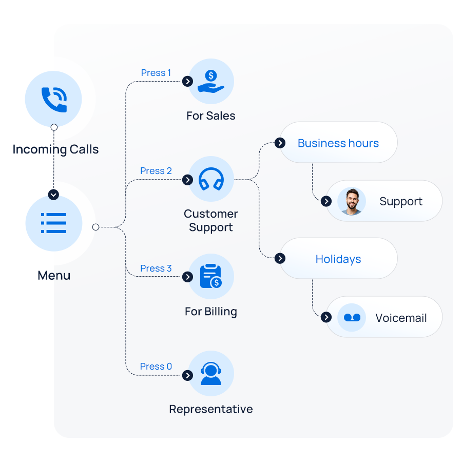 How does auto-attendant works