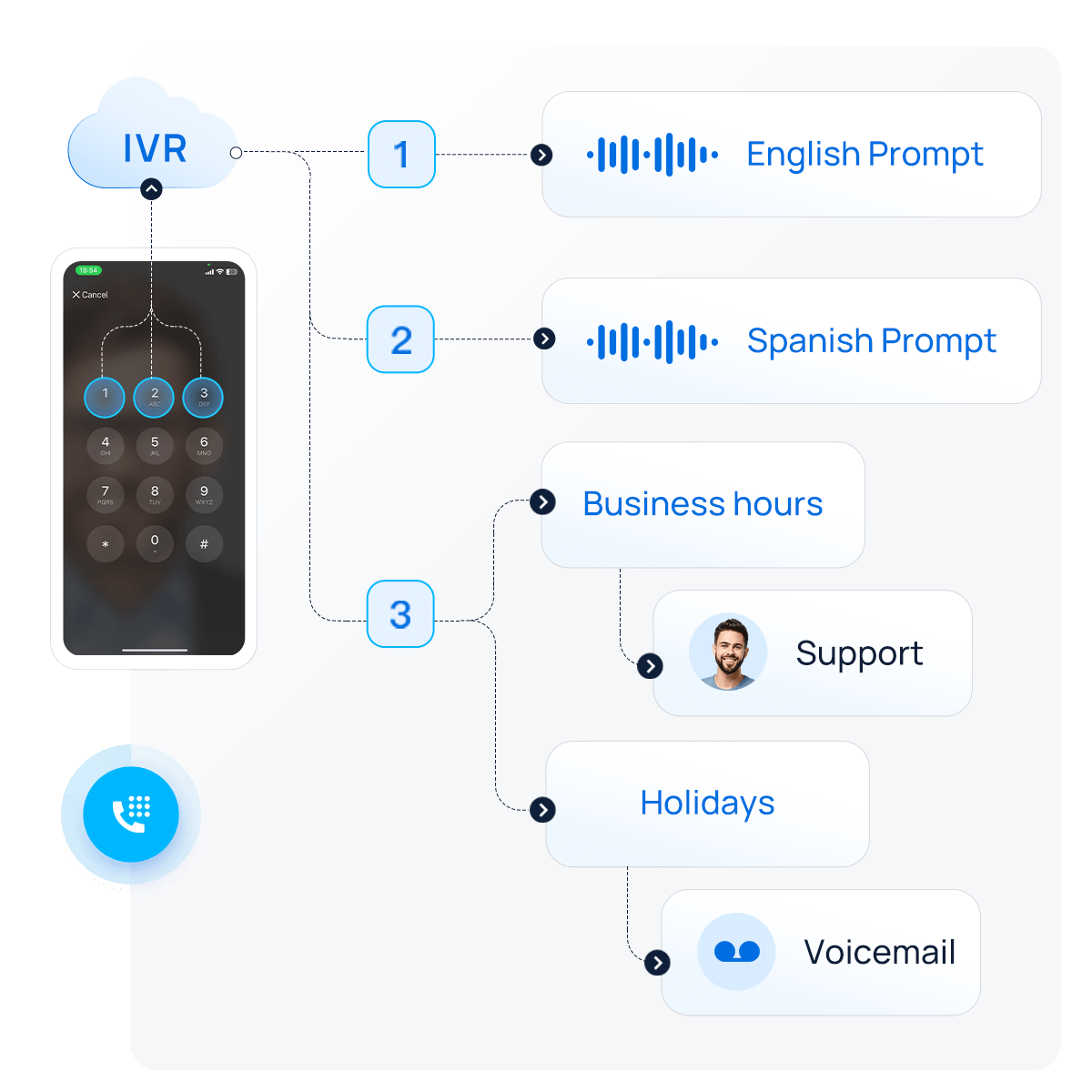 Phone tree example of Interactive Voice Response IVR