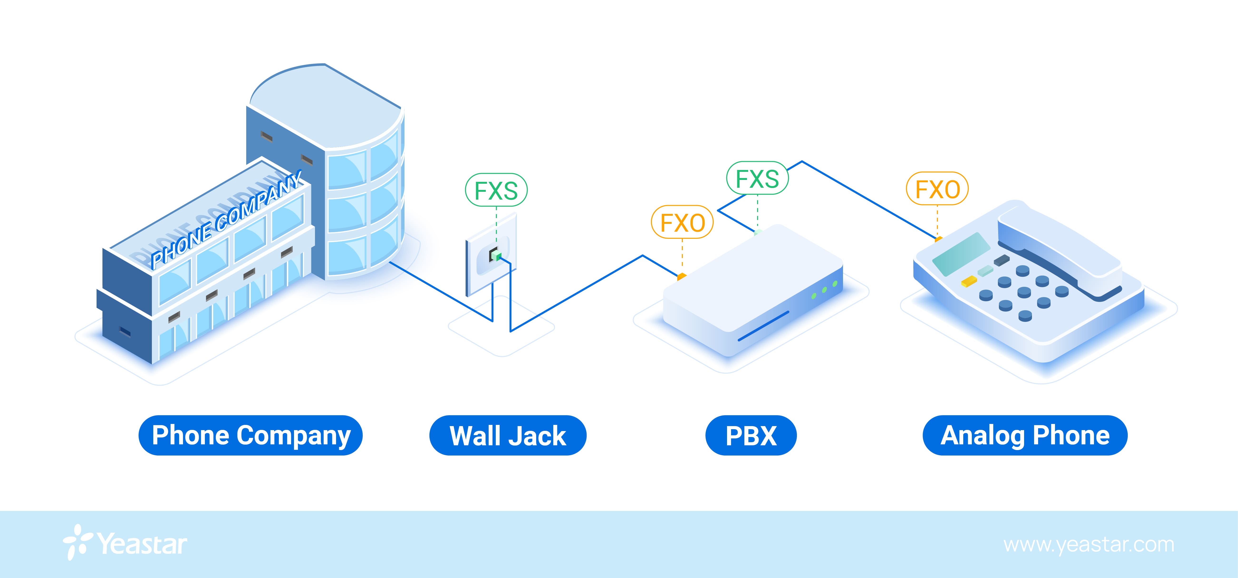 how do FXS and FXO ports work