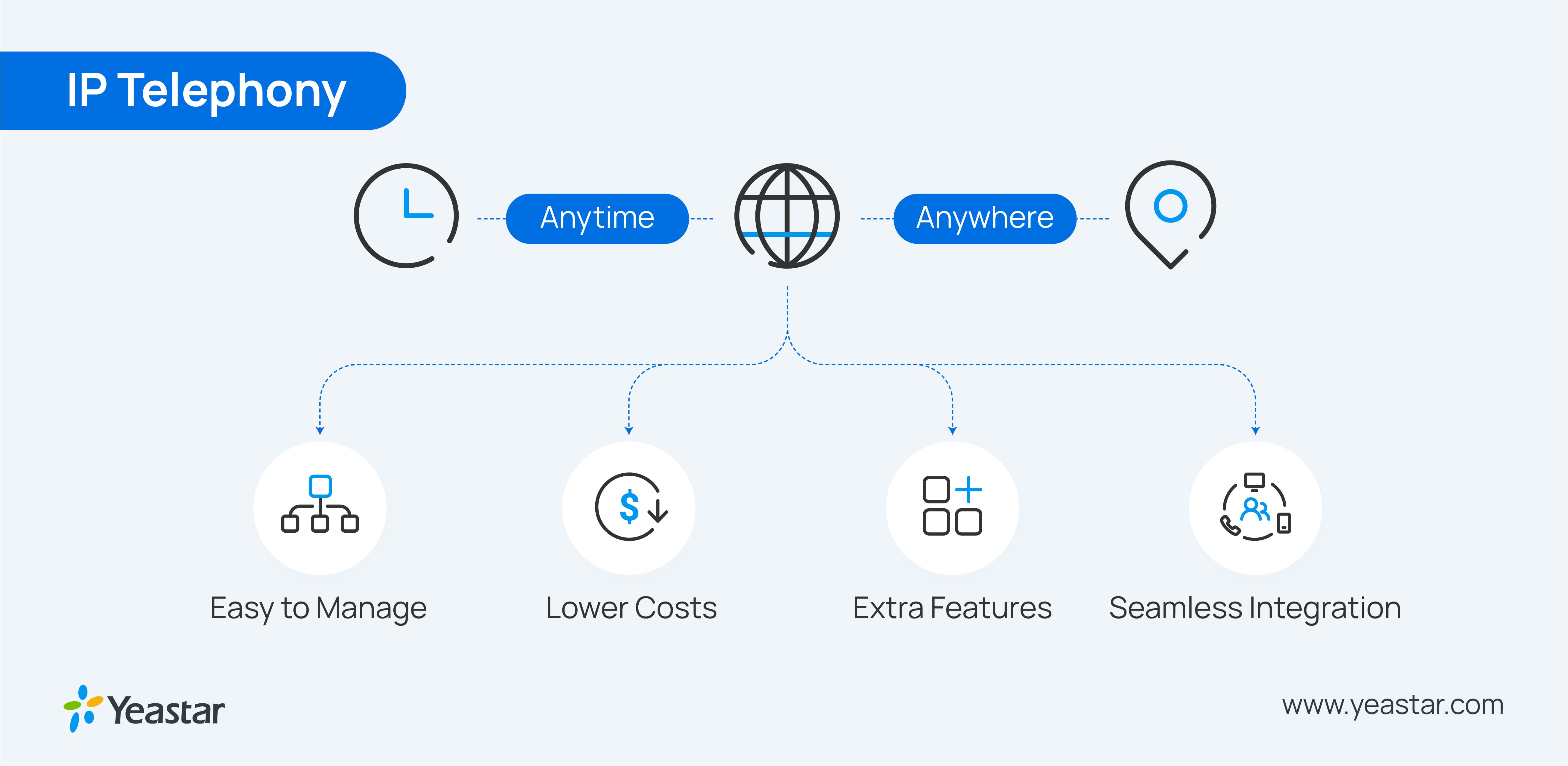 benefits of IP Telephony
