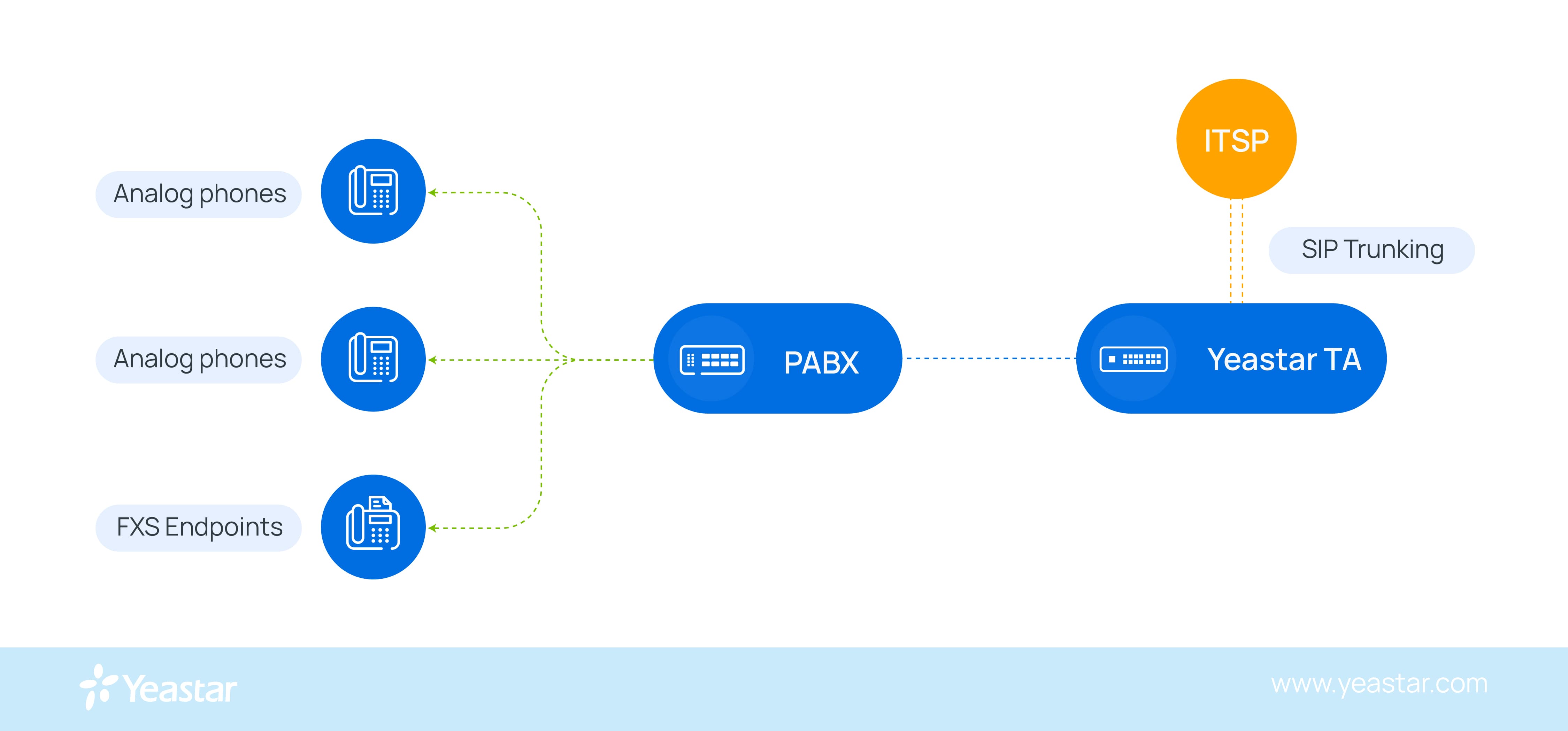 FXO Gateway can offer a failover or fallback solution by connecting your PBX to an outside telephone line.