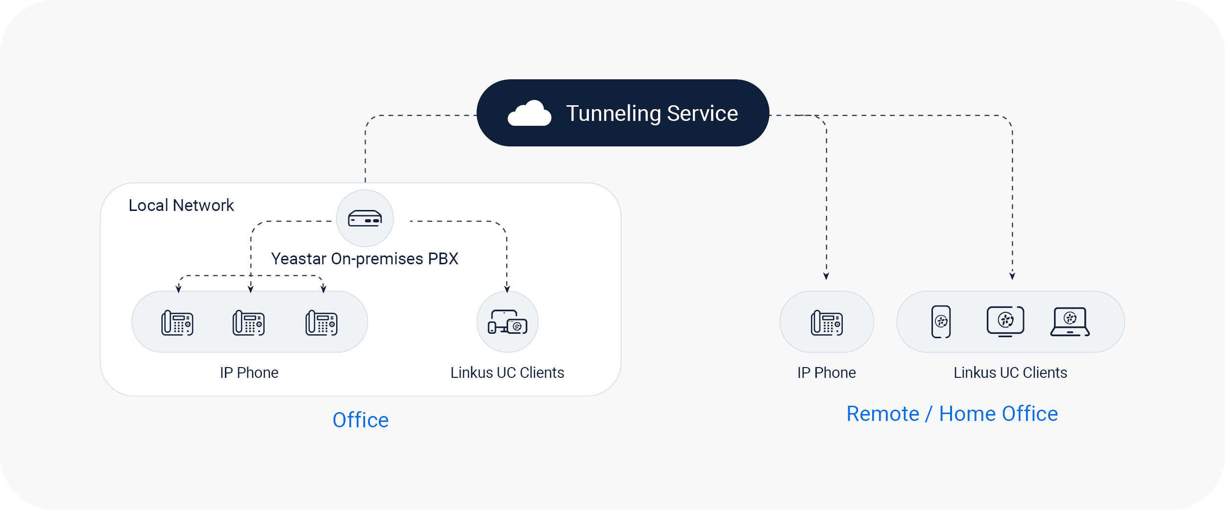 Yeastar tunneling service