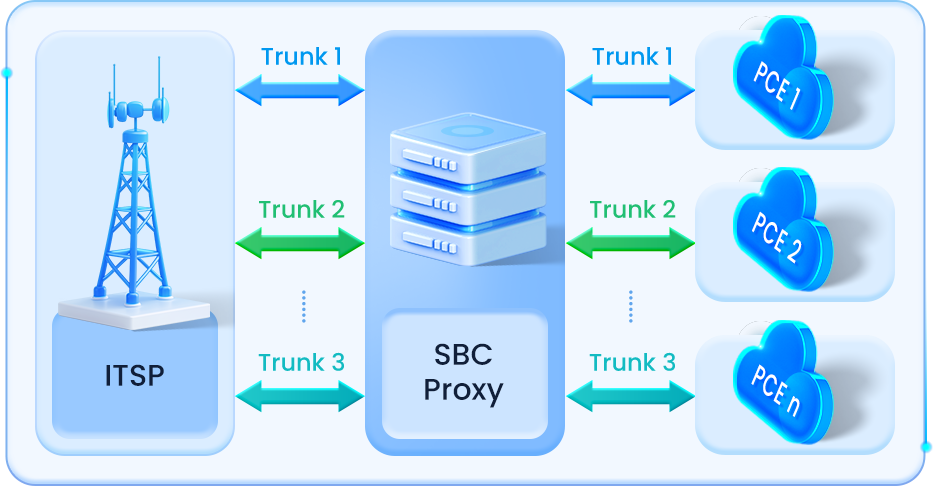 ITSP & SBC Proxy