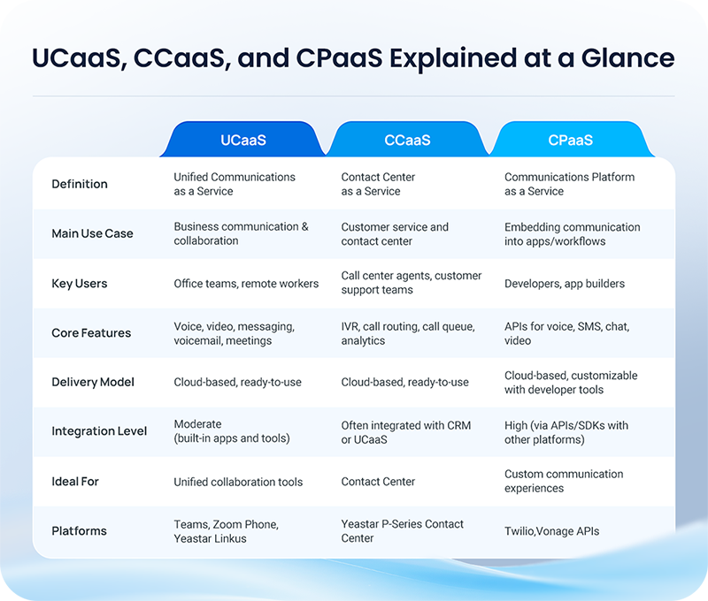 UCaaS-CCaaS-CPaaS-definition-and-difference