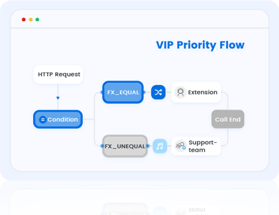 Call-FLow-Designer-Usage-Flow