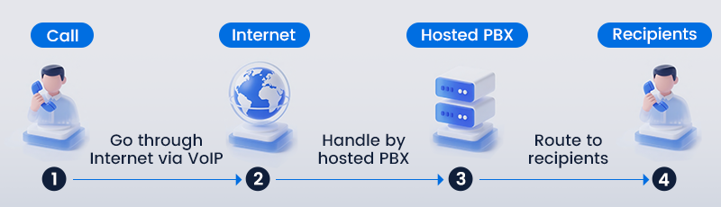 How does a hosted pbx work