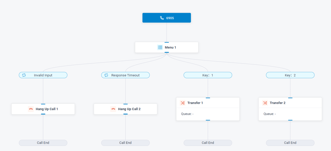Linear Call Flow