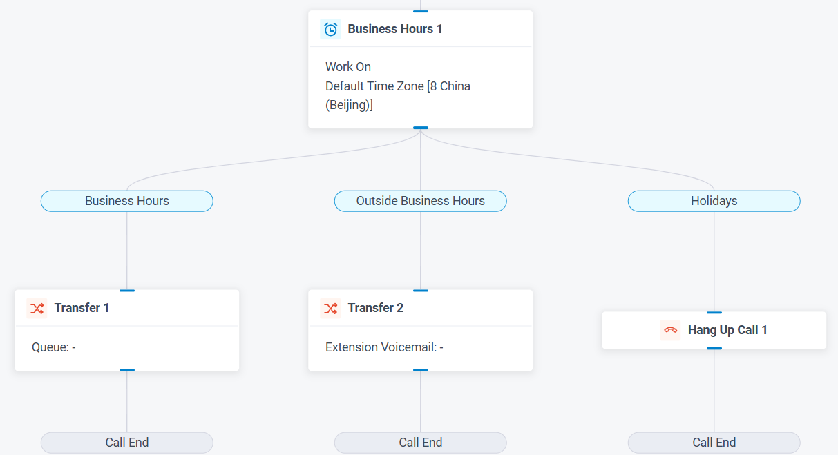 Time-Based Call Flow