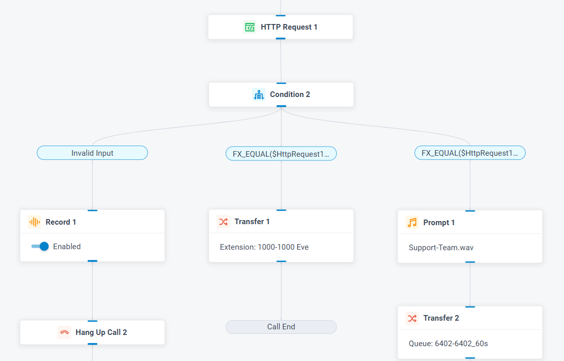 VIP Caller Recognition & Priority Routing Flow