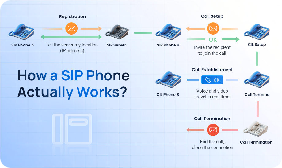What-is-the-operating-logic-of-a-SIP-phone