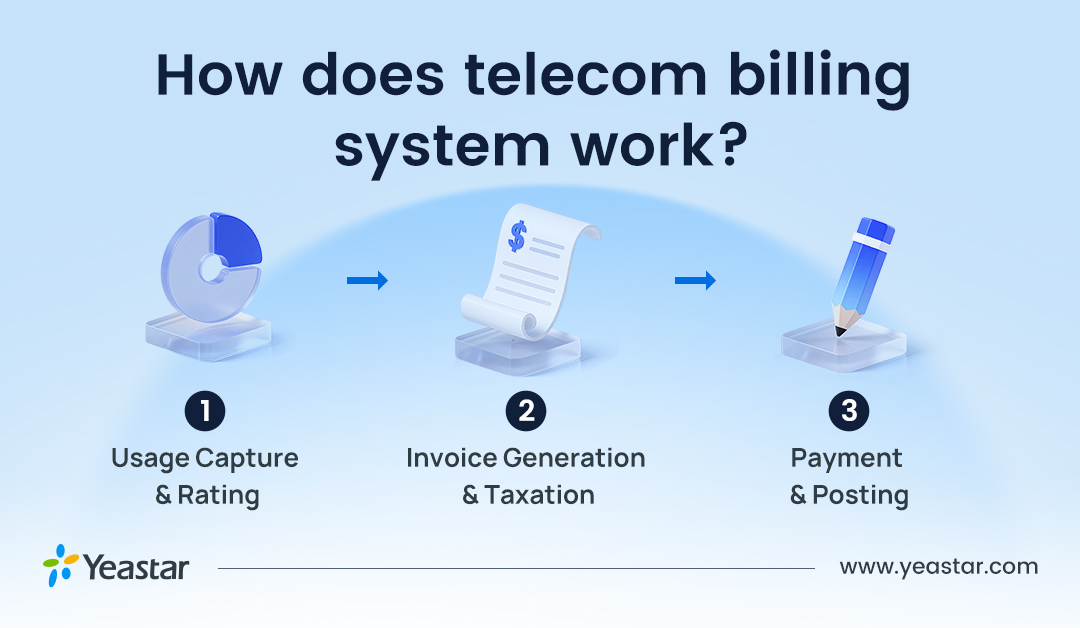 how-does-telecom-billing-system-works