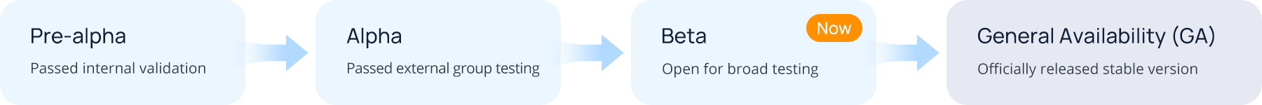 our version release life cycle