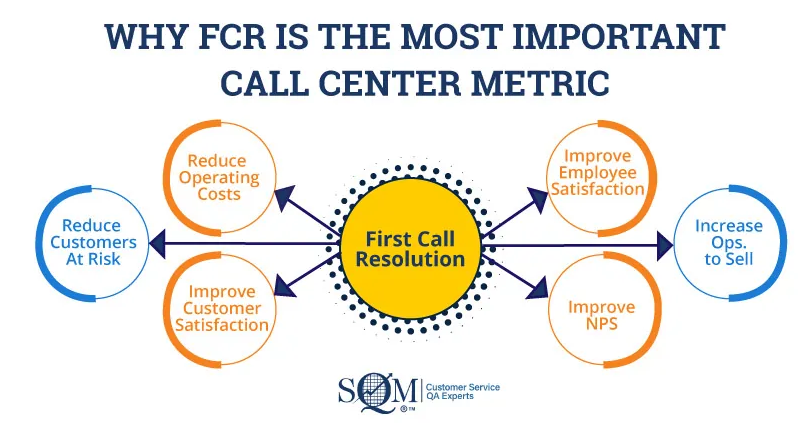 First Call Resolution (FCR) has replaced speed as the “King” of KPI metrics