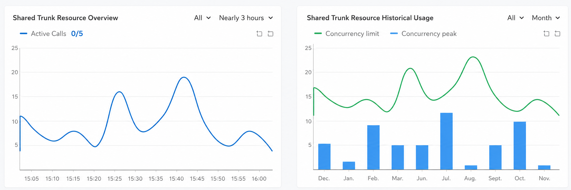 Shared-Trunk-Channel-Quota-Management