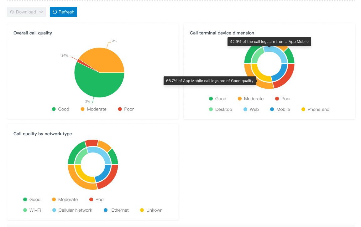 Overall QoS Reports