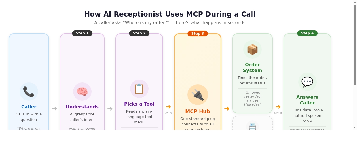 How-MCP-Works-Inside-an-AI-Receptionist