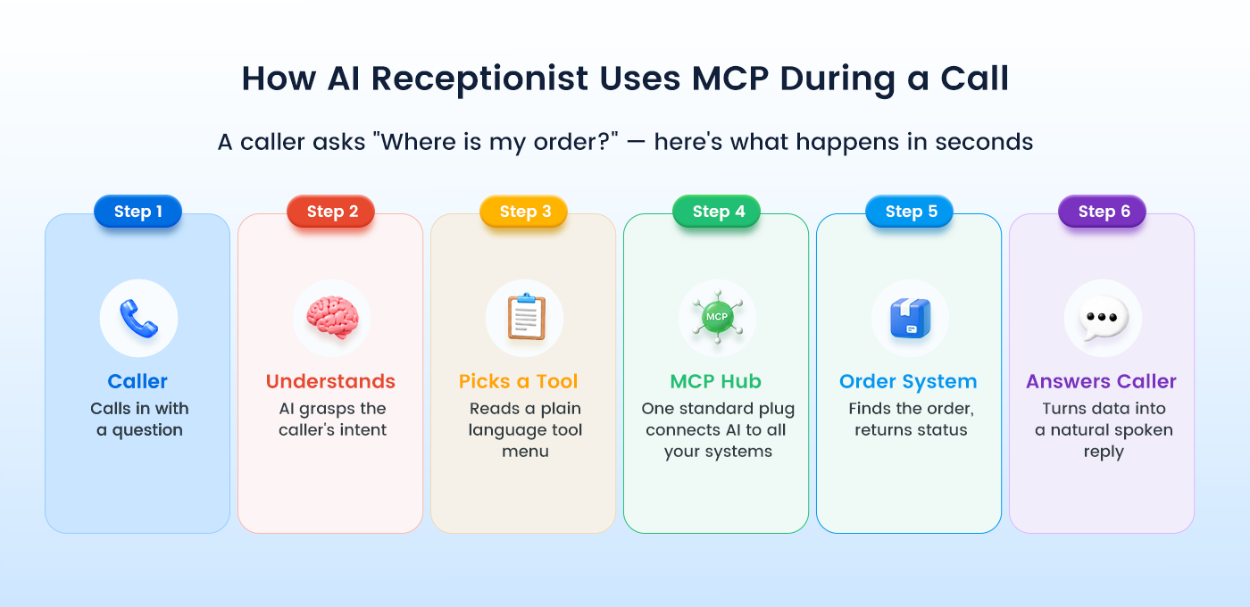 How MCP Works Inside an AI Receptionist