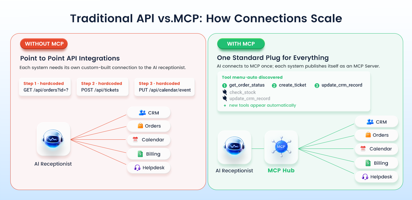 Traditional API vs MCP