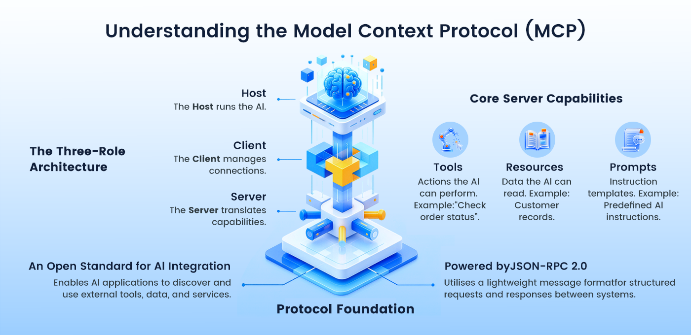 What Is MCP- Model Context Protocol