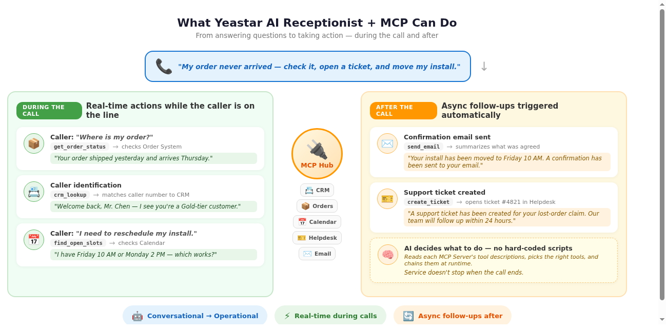What-Yeastar-AI-Receptionist-MCP-Can-Do