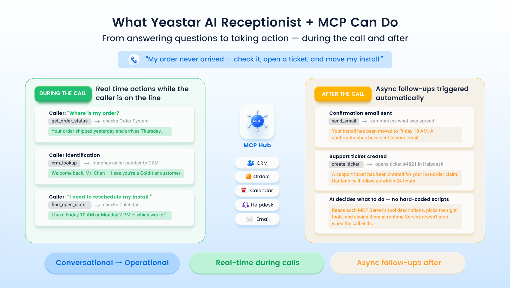 What You Can Do with Yeastar AI Receptionist + MCP