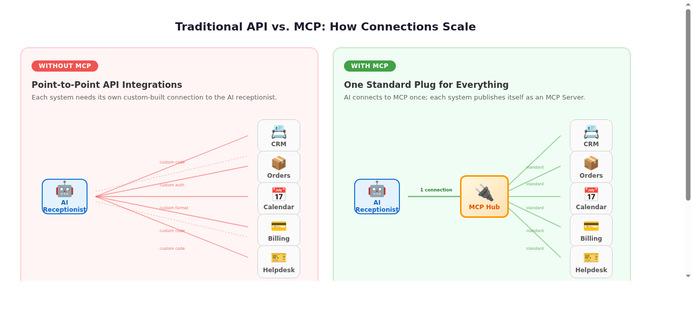 Why-AI-Receptionists-Need-MCP