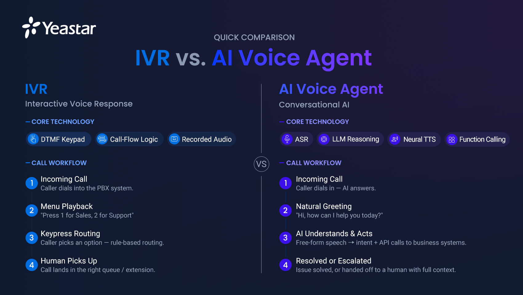 IVR and AI Voice Agents: Definition