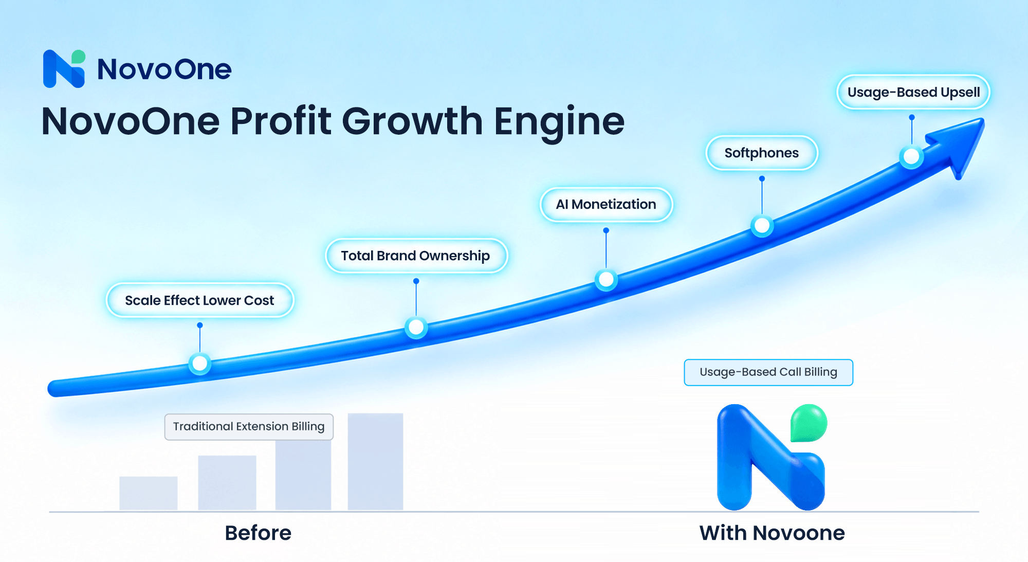 NovoOne Profit Growth Engine