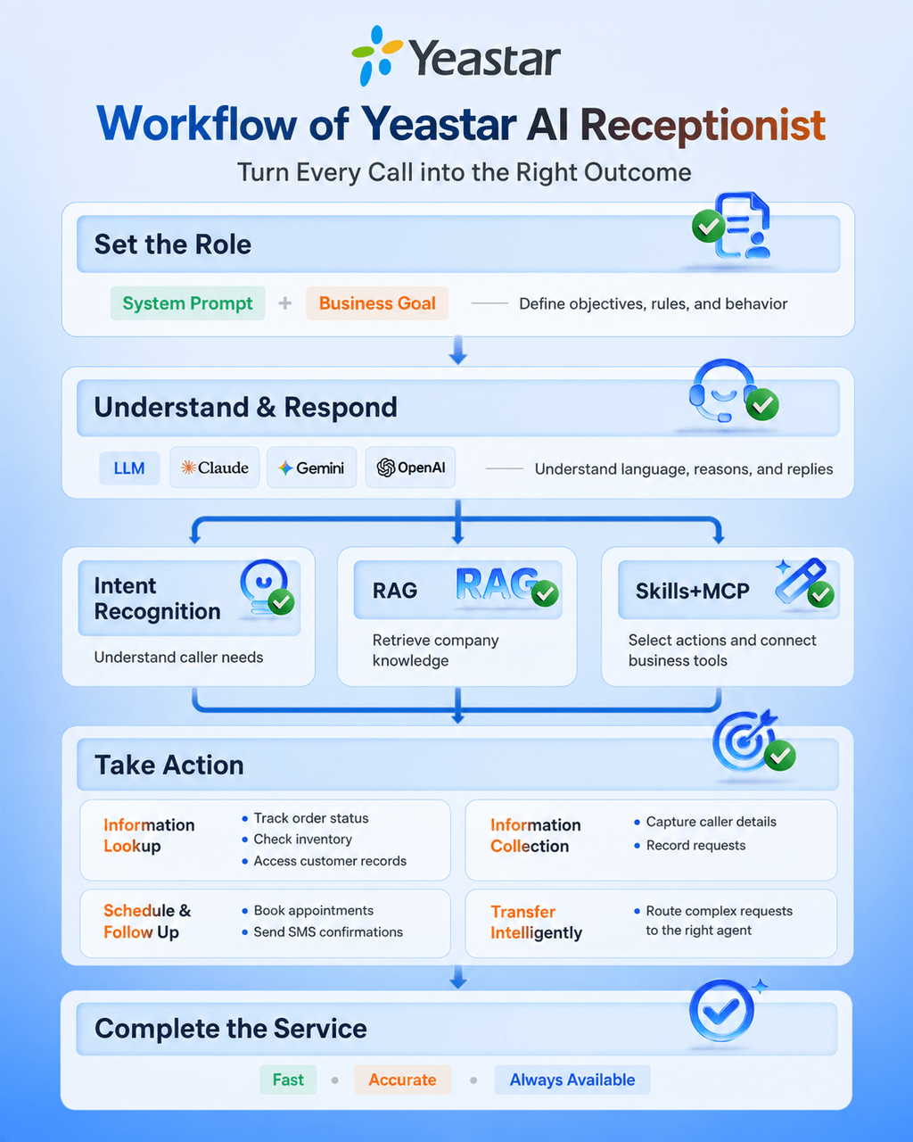 How-does-Yeastar-AI-Receptionist-work